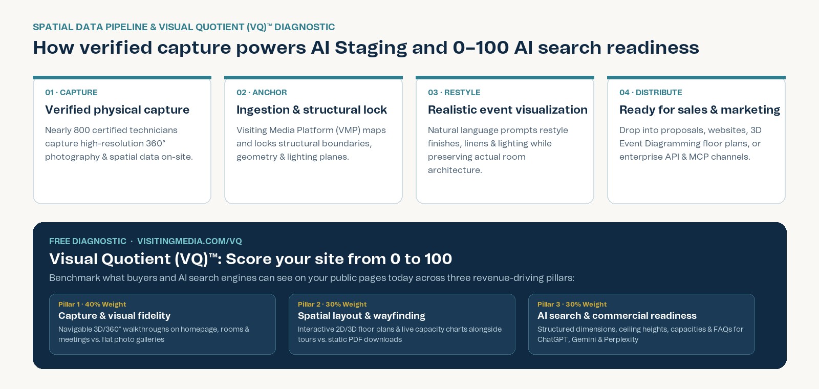 Visiting Media 4-step spatial data pipeline for AI Staging and 0–100 Visual Quotient (VQ) three-pillar diagnostic breakdown