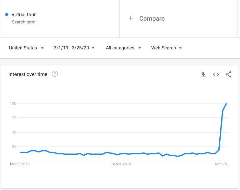 Google Trends Data of the Search Term "Virtual Tour" from March 2019 to 2020. The data shows from a 25% interest level, skyrocketing up to a 100% interest level compared to prior levels