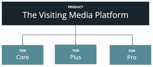 Visiting Media Platform Tiers, Core Plus and Pro